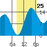 Protection Point tide chart for Thursday, February 25, 2021
