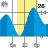 Protection Point tide chart for Friday, February 26, 2021