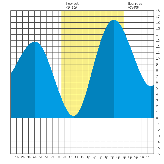 Protection Point tide chart for Saturday, February 27, 2021
