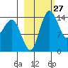 Protection Point tide chart for Saturday, February 27, 2021
