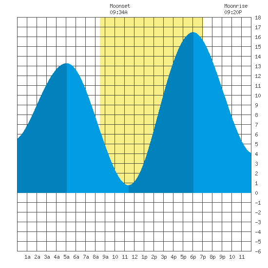 Protection Point tide chart for Sunday, February 28, 2021