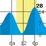 Protection Point tide chart for Sunday, February 28, 2021
