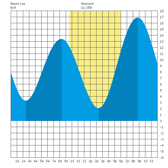 Protection Point tide chart for Tuesday, February 2, 2021