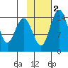 Protection Point tide chart for Tuesday, February 2, 2021