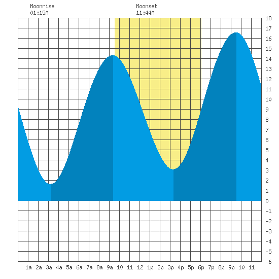 Protection Point tide chart for Wednesday, February 3, 2021