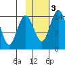 Protection Point tide chart for Wednesday, February 3, 2021