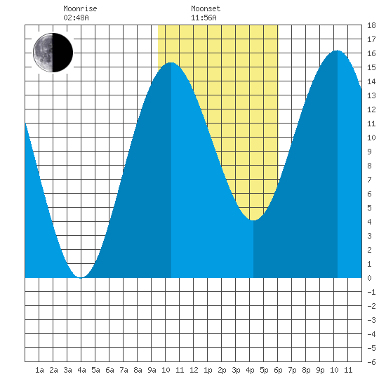 Protection Point tide chart for Thursday, February 4, 2021
