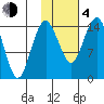 Protection Point tide chart for Thursday, February 4, 2021