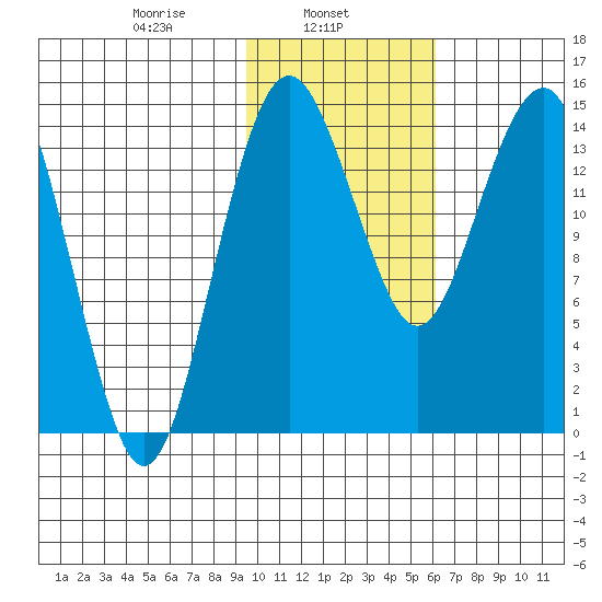 Protection Point tide chart for Friday, February 5, 2021
