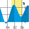 Protection Point tide chart for Friday, February 5, 2021