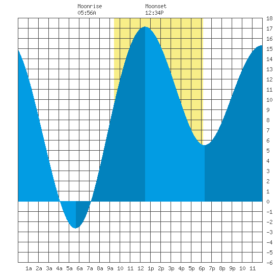 Protection Point tide chart for Saturday, February 6, 2021