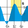 Protection Point tide chart for Saturday, February 6, 2021