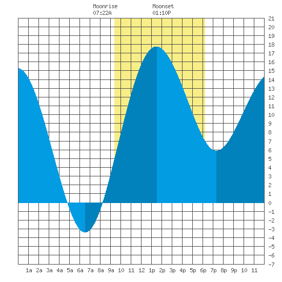Protection Point tide chart for Sunday, February 7, 2021