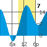 Protection Point tide chart for Sunday, February 7, 2021