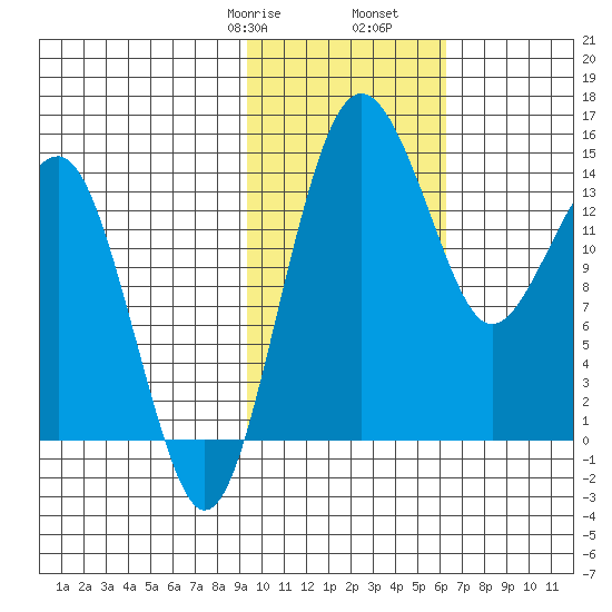 Protection Point tide chart for Monday, February 8, 2021