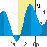 Protection Point tide chart for Tuesday, February 9, 2021