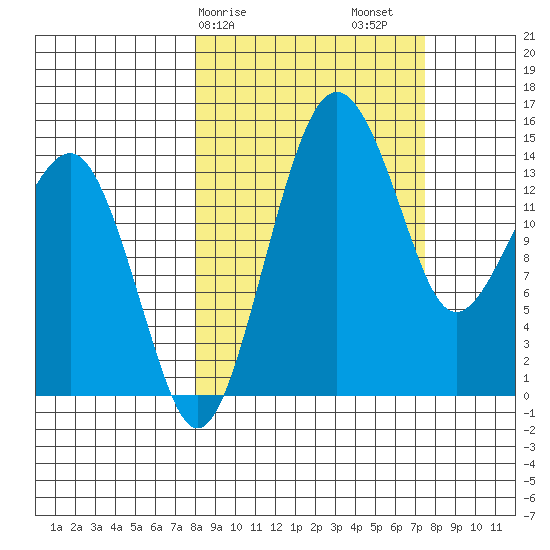 Protection Point tide chart for Wednesday, March 10, 2021
