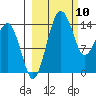 Protection Point tide chart for Wednesday, March 10, 2021
