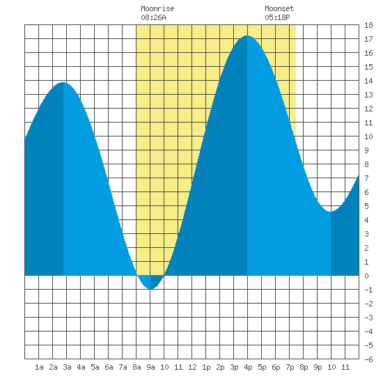 Protection Point tide chart for Thursday, March 11, 2021