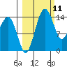 Protection Point tide chart for Thursday, March 11, 2021