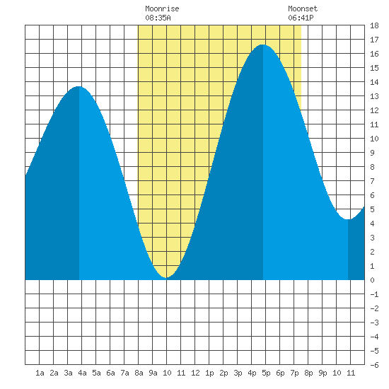 Protection Point tide chart for Friday, March 12, 2021