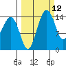 Protection Point tide chart for Friday, March 12, 2021