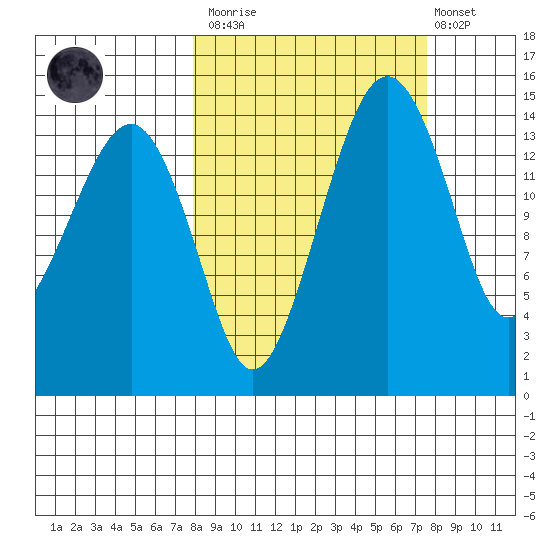 Protection Point tide chart for Saturday, March 13, 2021