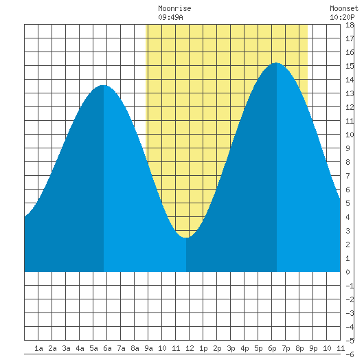 Protection Point tide chart for Sunday, March 14, 2021