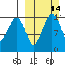 Protection Point tide chart for Sunday, March 14, 2021