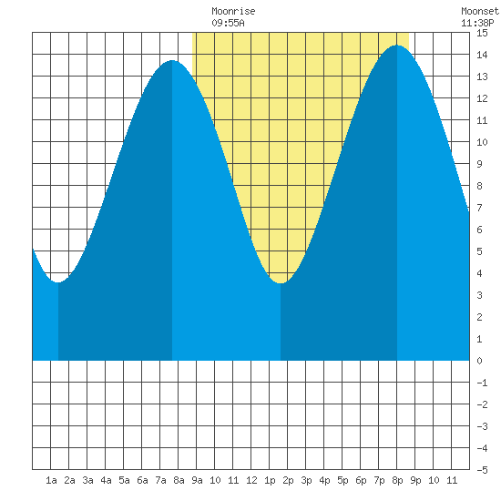 Protection Point tide chart for Monday, March 15, 2021