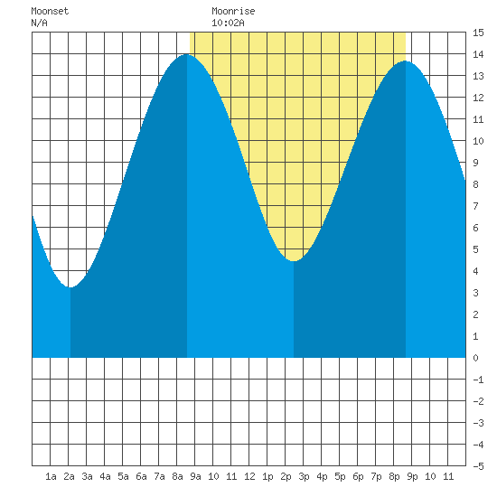 Protection Point tide chart for Tuesday, March 16, 2021