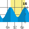 Protection Point tide chart for Tuesday, March 16, 2021