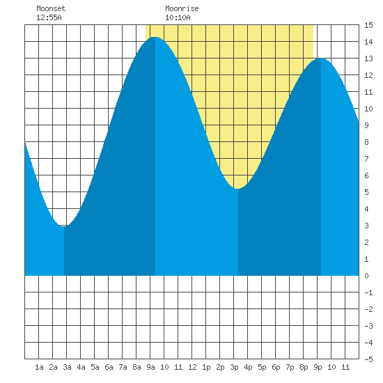 Protection Point tide chart for Wednesday, March 17, 2021