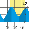 Protection Point tide chart for Wednesday, March 17, 2021