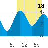 Protection Point tide chart for Thursday, March 18, 2021