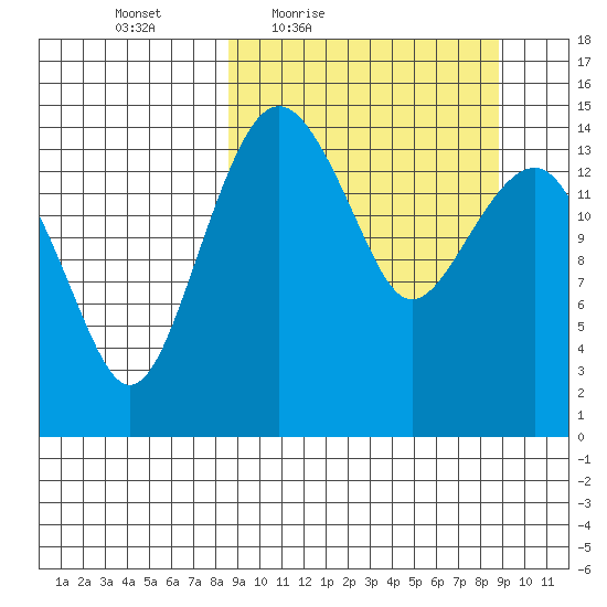 Protection Point tide chart for Friday, March 19, 2021