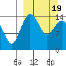 Protection Point tide chart for Friday, March 19, 2021