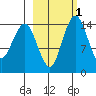 Protection Point tide chart for Monday, March 1, 2021