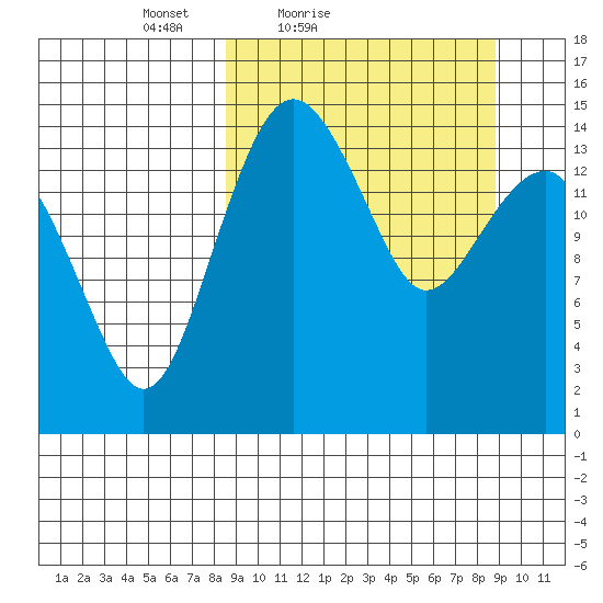 Protection Point tide chart for Saturday, March 20, 2021