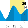 Protection Point tide chart for Saturday, March 20, 2021