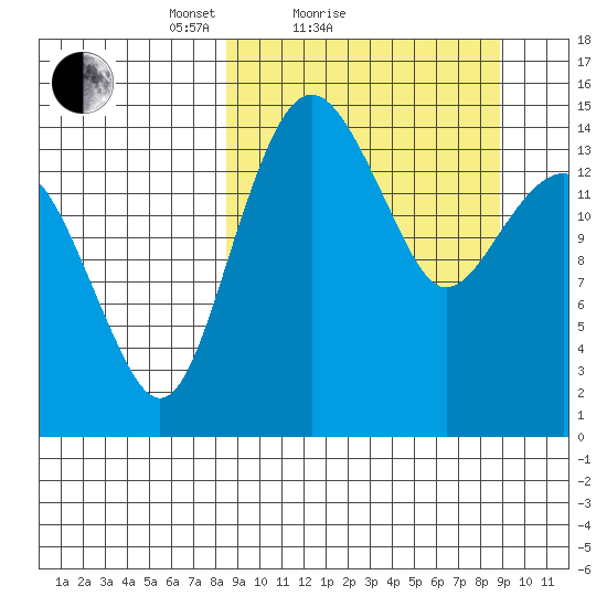 Protection Point tide chart for Sunday, March 21, 2021