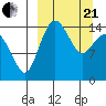 Protection Point tide chart for Sunday, March 21, 2021