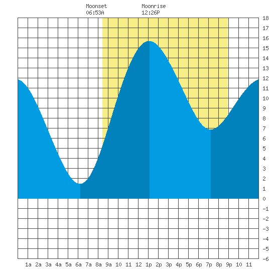 Protection Point tide chart for Monday, March 22, 2021
