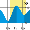 Protection Point tide chart for Monday, March 22, 2021