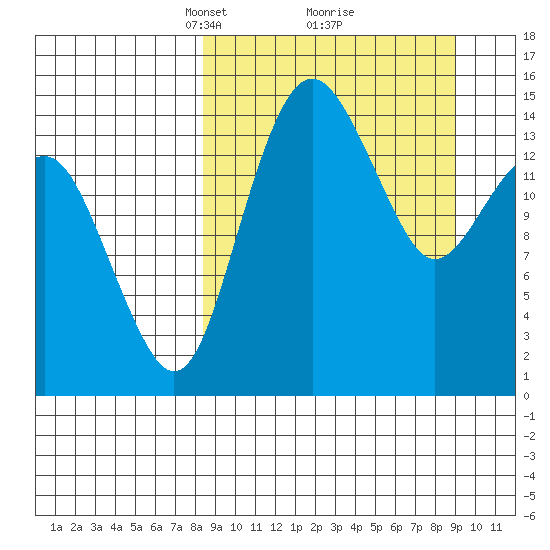 Protection Point tide chart for Tuesday, March 23, 2021