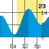 Protection Point tide chart for Tuesday, March 23, 2021
