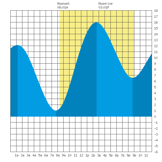 Protection Point tide chart for Wednesday, March 24, 2021
