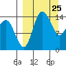 Protection Point tide chart for Thursday, March 25, 2021