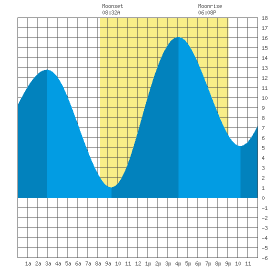 Protection Point tide chart for Friday, March 26, 2021