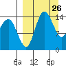 Protection Point tide chart for Friday, March 26, 2021